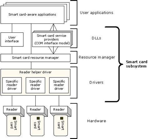 microsoft smart card library c|Smart Card API .